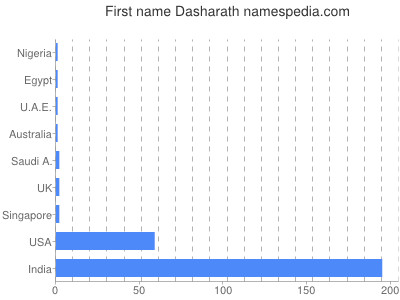 Given name Dasharath