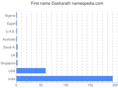 Vornamen Dasharath