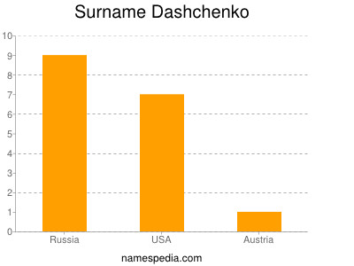 Familiennamen Dashchenko