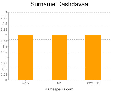 Familiennamen Dashdavaa