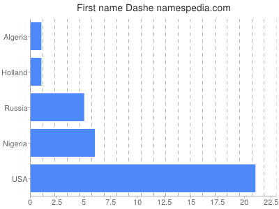 Given name Dashe