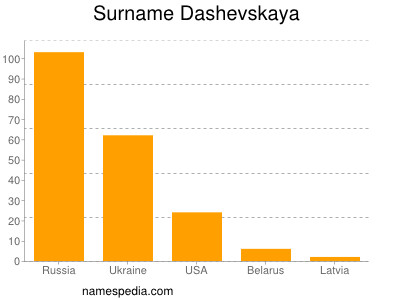 Familiennamen Dashevskaya
