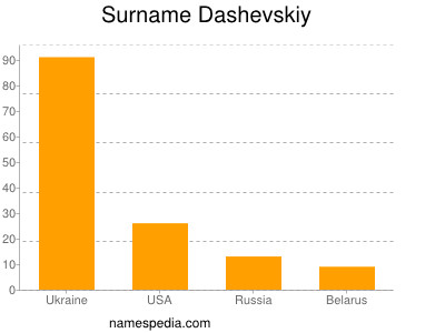Familiennamen Dashevskiy