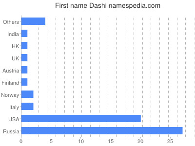 Vornamen Dashi