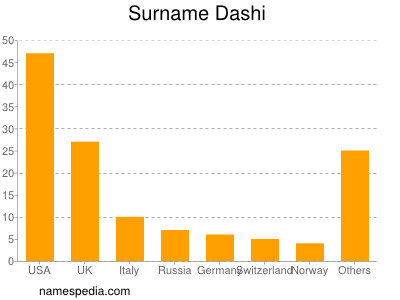 Familiennamen Dashi