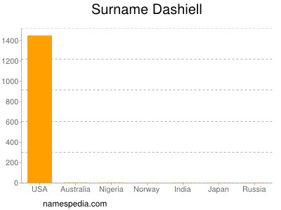 Familiennamen Dashiell