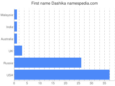 prenom Dashika