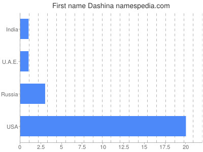 Vornamen Dashina