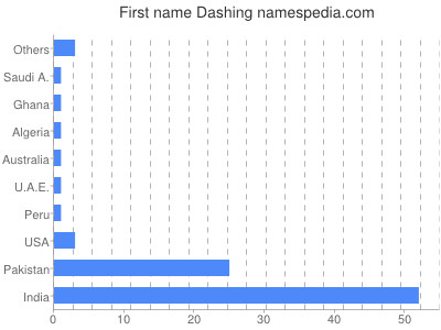 Vornamen Dashing