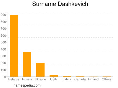 Familiennamen Dashkevich
