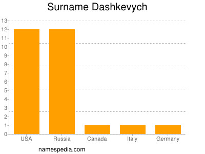 Familiennamen Dashkevych