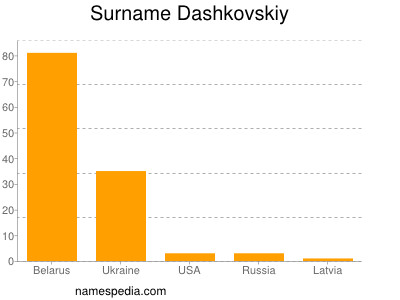 Familiennamen Dashkovskiy