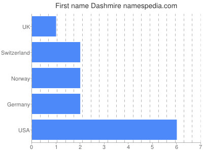 prenom Dashmire