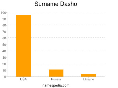Familiennamen Dasho