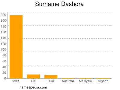 Familiennamen Dashora