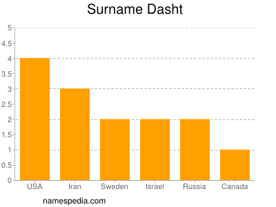 Familiennamen Dasht