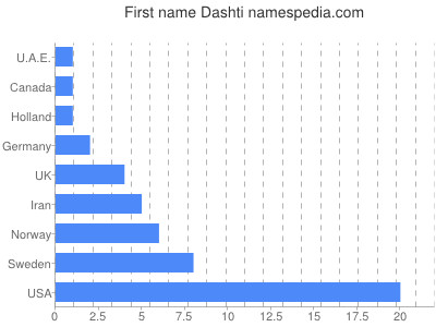 prenom Dashti