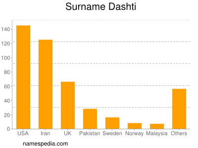 nom Dashti