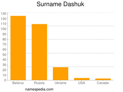 Familiennamen Dashuk