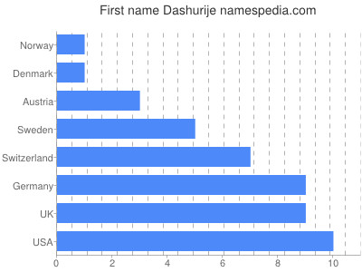 prenom Dashurije