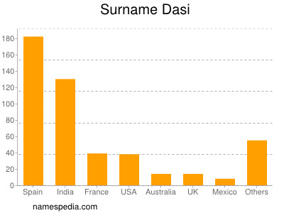 Familiennamen Dasi