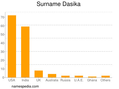 Familiennamen Dasika