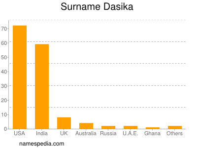 Surname Dasika