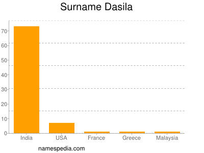 Familiennamen Dasila