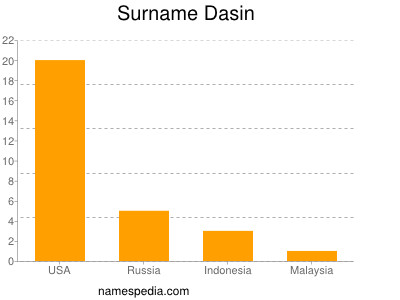 Familiennamen Dasin