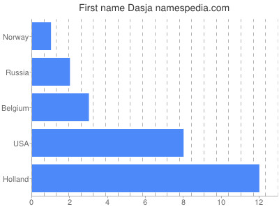Vornamen Dasja