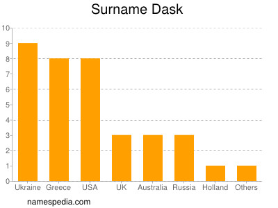 Surname Dask