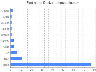 Vornamen Daska