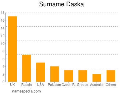 Familiennamen Daska