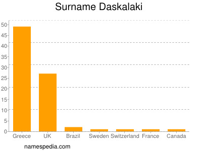 Familiennamen Daskalaki