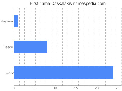 Vornamen Daskalakis