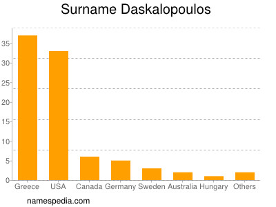 Familiennamen Daskalopoulos