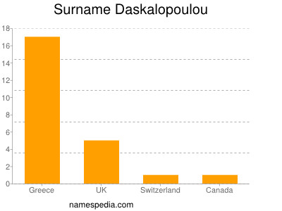 Familiennamen Daskalopoulou