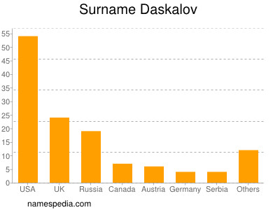 Surname Daskalov