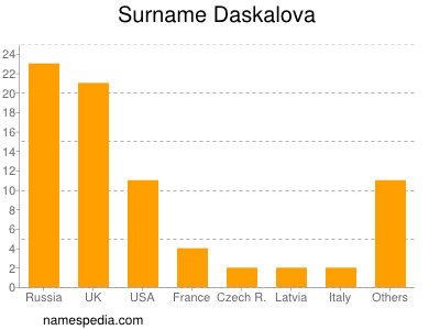 Familiennamen Daskalova