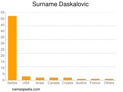 Familiennamen Daskalovic