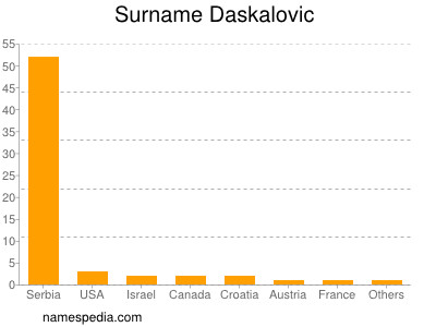 nom Daskalovic