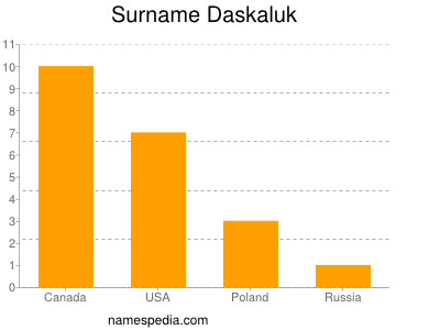 Familiennamen Daskaluk