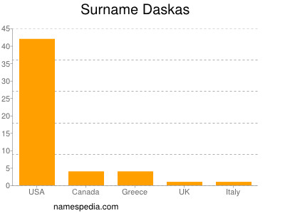 Familiennamen Daskas