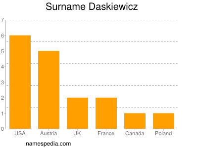Familiennamen Daskiewicz
