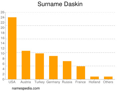 Familiennamen Daskin