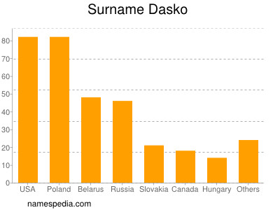 Surname Dasko