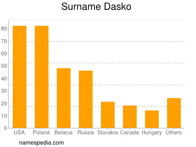 Familiennamen Dasko