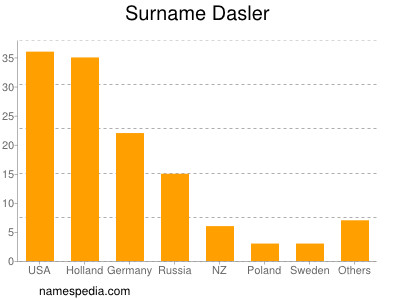 Familiennamen Dasler