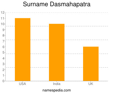 Familiennamen Dasmahapatra