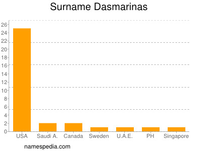 Familiennamen Dasmarinas
